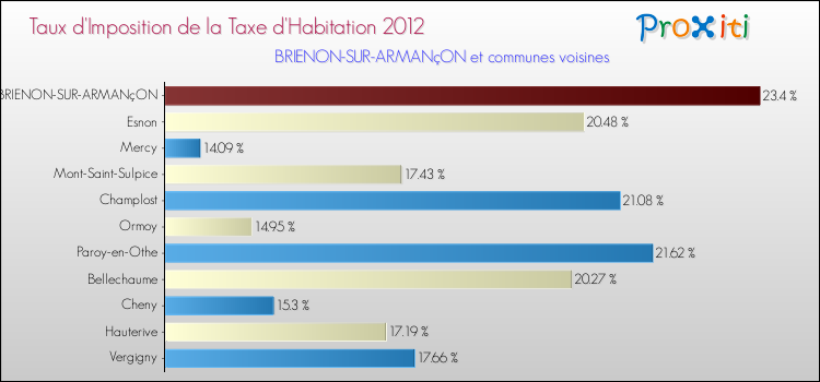 Taux d'imposition de la taxe d'habitation 2012 pour BRIENON-SUR-ARMANçON et les communes proches Comparaison des taux d'imposition de la taxe d'habitation 2012 pour BRIENON-SUR-ARMANçON et les communes voisines