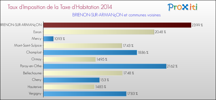 Taux d'imposition de la taxe d'habitation 2014 pour BRIENON-SUR-ARMANçON et les communes proches Comparaison des taux d'imposition de la taxe d'habitation 2014 pour BRIENON-SUR-ARMANçON et les communes voisines