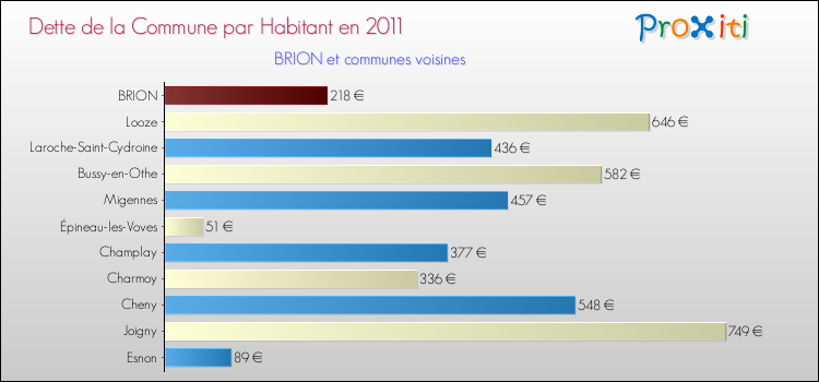 Dette par habitant de la commune en 2011 pour BRION et les communes proches Comparaison de la dette par habitant de la commune en 2011 pour BRION et les communes voisines