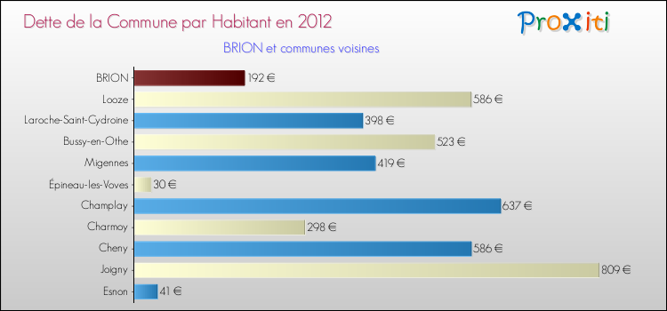 Dette par habitant de la commune en 2012 pour BRION et les communes proches Comparaison de la dette par habitant de la commune en 2012 pour BRION et les communes voisines
