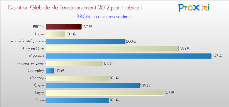 Montant des dotations globales de fonctionnement DGF par Habitant pour BRION et les communes proches Comparaison des des dotations globales de fonctionnement DGF par habitant pour BRION et les communes voisines