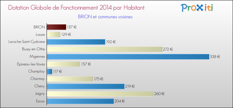 Montant des dotations globales de fonctionnement DGF par Habitant pour BRION et les communes proches en 2014. Comparaison des des dotations globales de fonctionnement DGF par habitant pour BRION et les communes voisines en 2014.