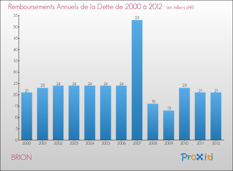 Evolution de l'annuité de la dette pour la commune de BRION de 2000 à 2012 Annuités de la dette pour BRION de 2000 à 2012