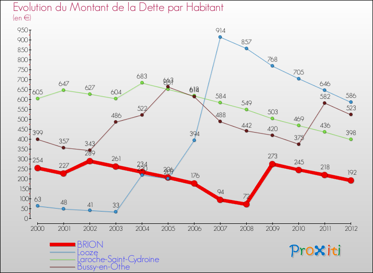 Evolution de la dette par habitant pour la commune de BRION et les communes proches de 2000 à 2012 Comparaison de la dette par habitant pour BRION et les communes voisines de 2000 à 2012