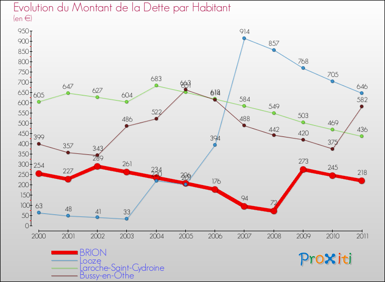 Evolution de la dette par habitant pour la commune de BRION et les communes proches Comparaison de la dette par habitant pour BRION et les communes voisines