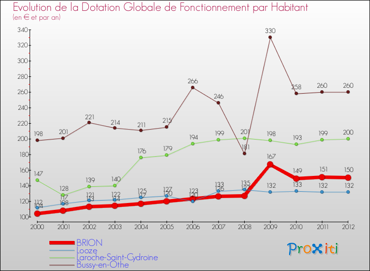 Evolution et montant de la dotation globale de fonctionnement par Habitant pour BRION et les communes proches Comparaison des dotations globales de fonctionnement par habitant pour BRION et les communes voisines