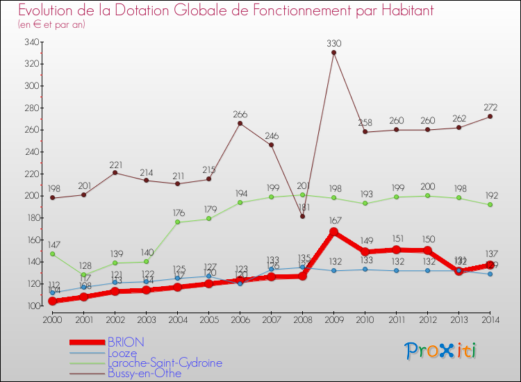 Evolution et montant de la dotation globale de fonctionnement par Habitant pour BRION et les communes proches de 2000 à 2014. Comparaison des dotations globales de fonctionnement par habitant pour BRION et les communes voisines de 2000 à 2014.