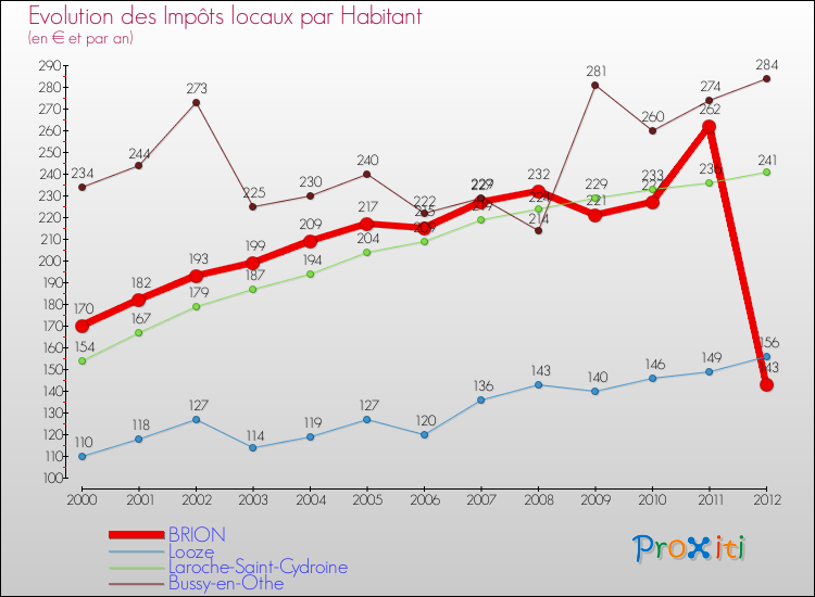 Evolution et montant des impôts locaux par Habitant pour BRION et les communes proches Comparaison des impôts locaux par habitant pour BRION et les communes voisines