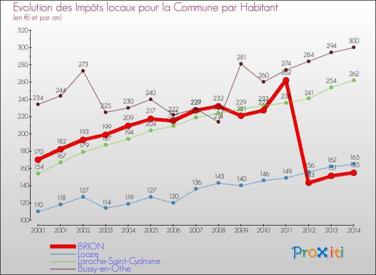 Evolution et montant des impôts locaux par Habitant pour BRION et les communes proches de 2000 à 2014 Comparaison des impôts locaux par habitant pour BRION et les communes voisines de 2000 à 2014
