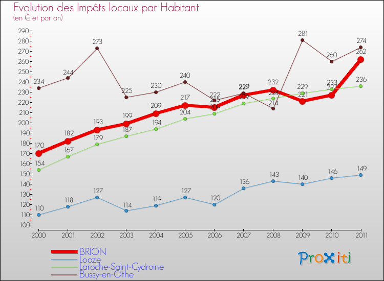 Evolution et montant des impôts locaux par Habitant pour BRION et les communes proches Comparaison des impôts locaux par habitant pour BRION et les communes voisines