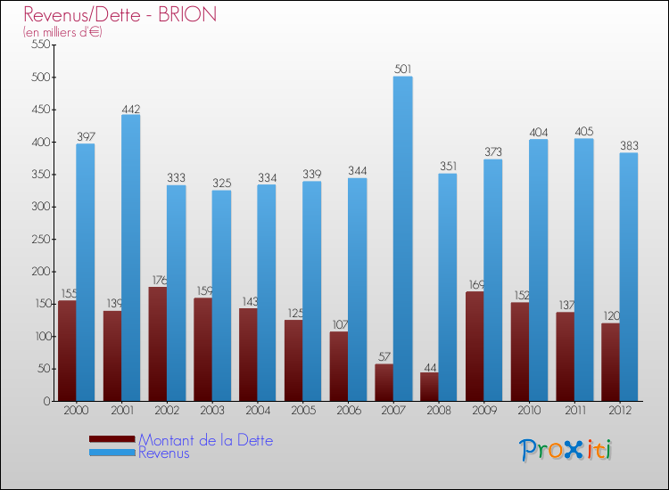 Evolution comparée de la dette et des revenus pour la commune de BRION de 2000 à 2012 Comparaison de la dette et des revenus pour BRION de 2000 à 2012