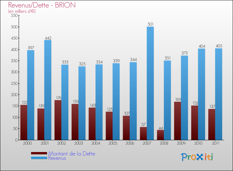 Evolution comparée de la dette et des revenus pour la commune de BRION de 2000 à 2011 Comparaison de la dette et des revenus pour BRION de 2000 à 2011