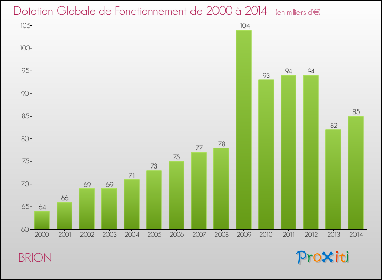 Evolution du montant de la Dotation Globale de Fonctionnement pour la commune de BRION de 2000 à 2014 Evolution du montant de la Dotation Globale de Fonctionnement pour BRION de 2000 à 2014