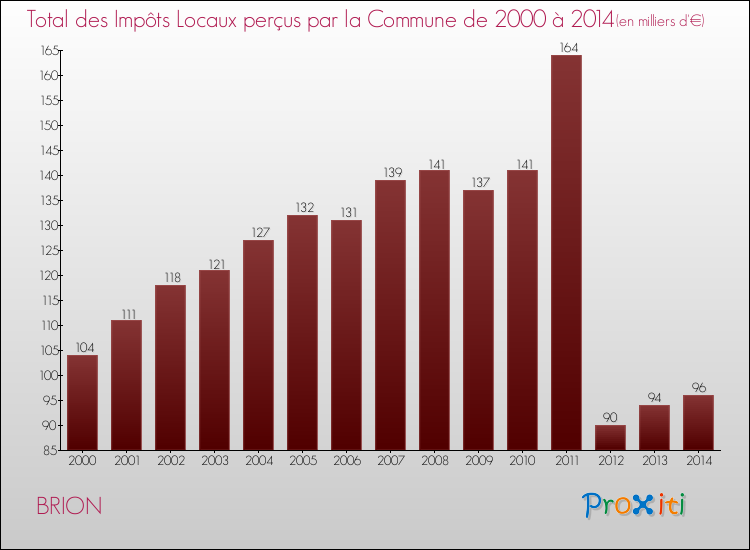 Evolution des Impôts Locaux pour la commune de BRION de 2000 à 2014 Evolution des Impôts Locaux pour BRION de 2000 à 2014