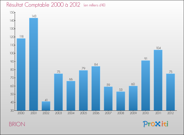 Evolution du résultat comptable pour la commune de BRION de 2000 à 2012 Evolution du résultat comptable pour BRION de 2000 à 2012