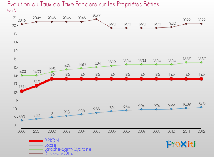 Evolution du taux de la taxe foncière sur le bati pour BRION et les communes proches de 2000 à 2012 Comparaison des taux de taxe foncière sur le bati pour BRION et les communes voisines de 2000 à 2012