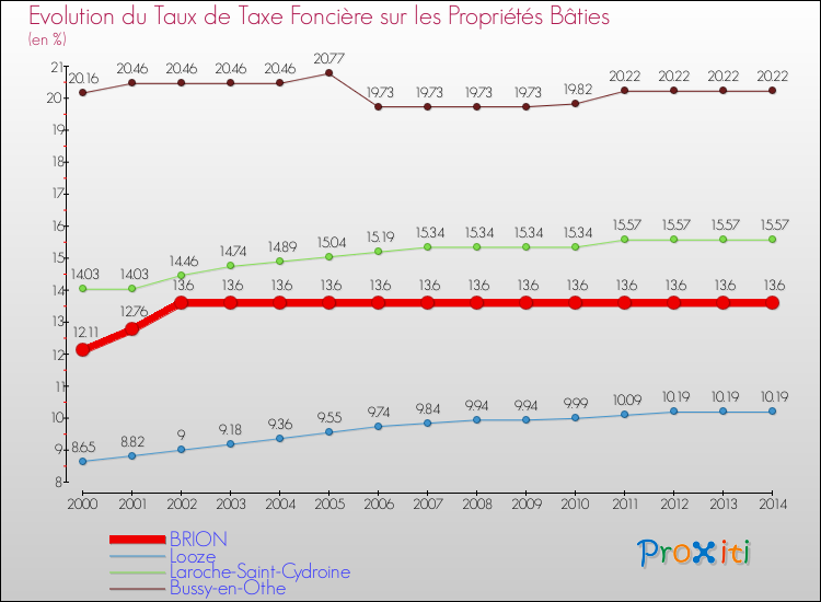 Evolution du taux de la taxe foncière sur le bati pour BRION et les communes proches de 2000 à 2014 Comparaison des taux de taxe foncière sur le bati pour BRION et les communes voisines de 2000 à 2014
