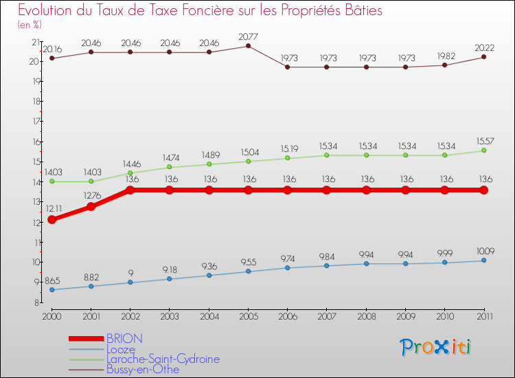 Evolution du taux de la taxe foncière sur le bati pour BRION et les communes proches Comparaison des taux de taxe foncière sur le bati pour BRION et les communes voisines
