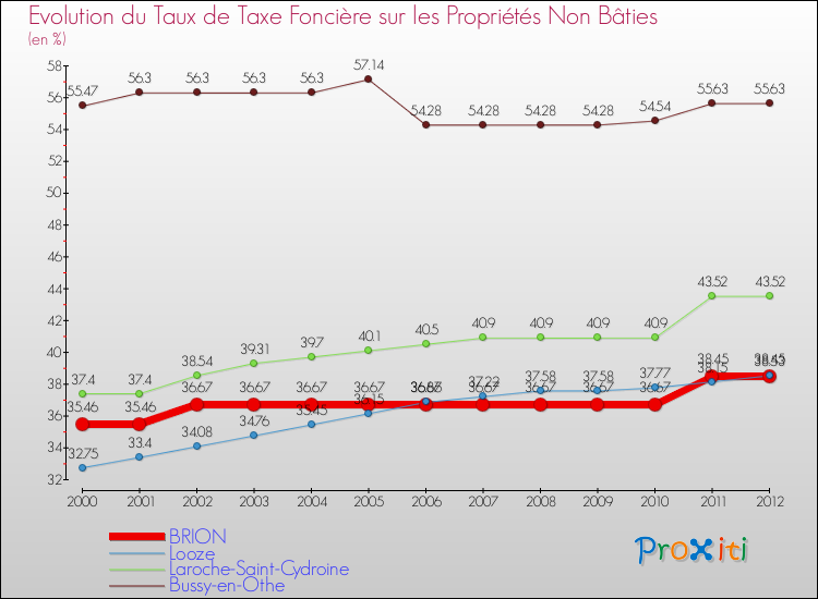 Evolution du taux de la taxe foncière sur les immeubles et terrains non batis pour BRION et les communes proches de 2000 à 2012 Comparaison des taux de la taxe foncière sur les immeubles et terrains non batis pour BRION et les communes voisines de 2000 à 2012