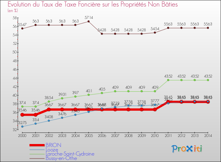 Evolution du taux de la taxe foncière sur les immeubles et terrains non batis pour BRION et les communes proches de 2000 à 2014 Comparaison des taux de la taxe foncière sur les immeubles et terrains non batis pour BRION et les communes voisines de 2000 à 2014