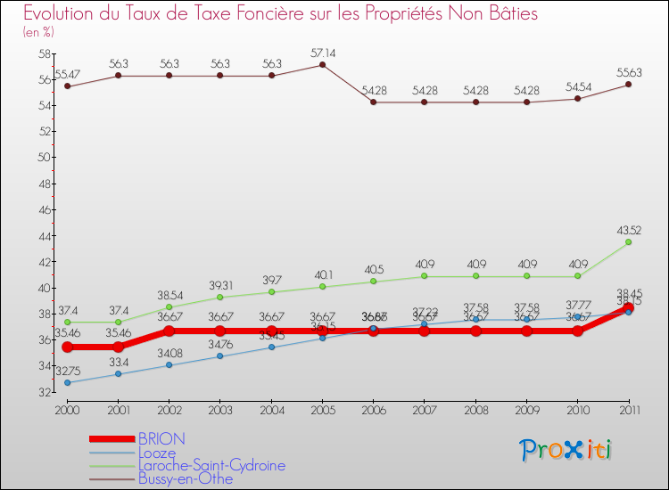 Evolution du taux de la taxe foncière sur les immeubles et terrains non batis pour BRION et les communes proches Comparaison des taux de la taxe foncière sur les immeubles et terrains non batis pour BRION et les communes voisines