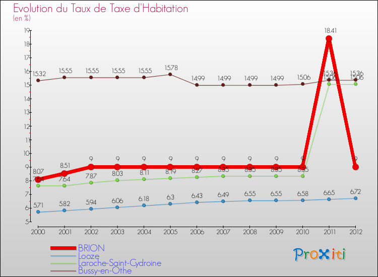 Evolution du taux de la taxe d'habitation pour BRION et les communes proches Comparaison des taux de la taxe d'habitation pour BRION et les communes voisines