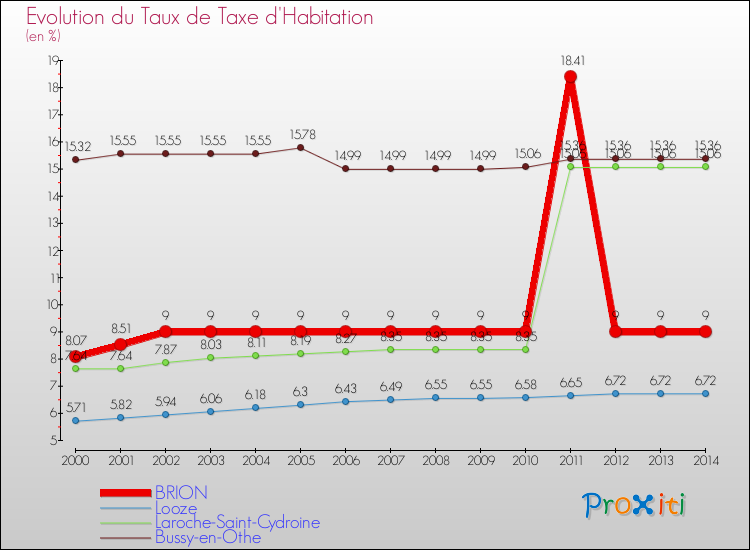 Evolution du taux de la taxe d'habitation pour BRION et les communes proches de 2000 à 2014 Comparaison des taux de la taxe d'habitation pour BRION et les communes voisines de 2000 à 2014