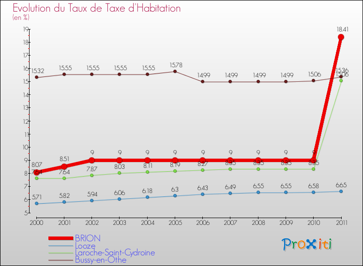 Evolution du taux de la taxe d'habitation pour BRION et les communes proches Comparaison des taux de la taxe d'habitation pour BRION et les communes voisines