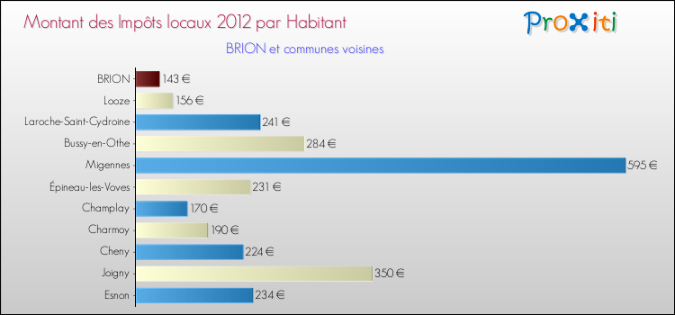 Montant des impôts locaux par Habitant pour BRION et les communes proches Comparaison des impôts locaux par habitant pour BRION et les communes voisines