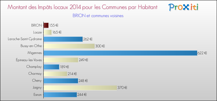 Montant des impôts locaux par Habitant pour BRION et les communes proches en 2014 Comparaison des impôts locaux par habitant pour BRION et les communes voisines en 2014