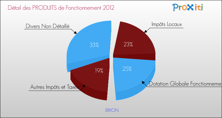 Décomposition du Budget de Fonctionnement 2012 de la commune de BRION Budget de Fonctionnement 2012 pour la commune de BRION