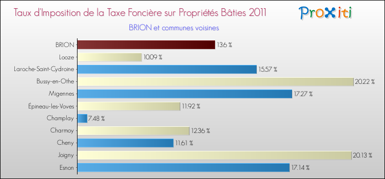 Taux d'imposition de la taxe foncière sur le bati 2011 pour BRION et les communes proches Comparaison des taux d'imposition de la taxe foncière sur le bati 2011 pour BRION et les communes voisines
