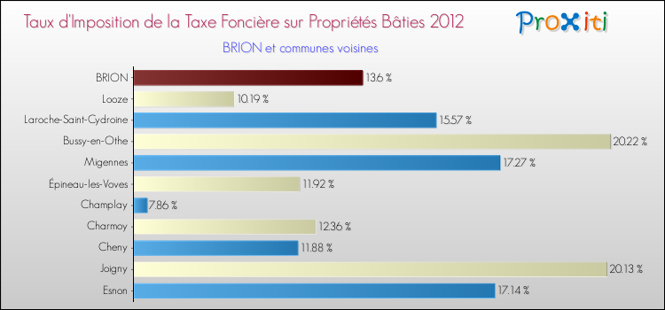 Taux d'imposition de la taxe foncière sur le bati 2012 pour BRION et les communes proches Comparaison des taux d'imposition de la taxe foncière sur le bati 2012 pour BRION et les communes voisines