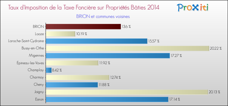 Taux d'imposition de la taxe foncière sur le bati 2014 pour BRION et les communes proches Comparaison des taux d'imposition de la taxe foncière sur le bati 2014 pour BRION et les communes voisines