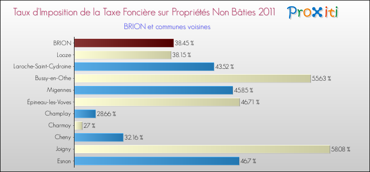 Taux d'imposition de la taxe foncière sur les immeubles et terrains non batis 2011 pour BRION et les communes proches Comparaison des taux d'imposition de la taxe foncière sur les immeubles et terrains non batis 2011 pour BRION et les communes voisines