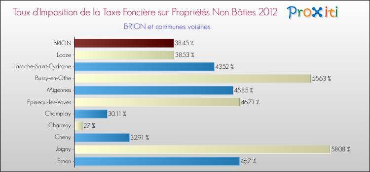 Taux d'imposition de la taxe foncière sur les immeubles et terrains non batis 2012 pour BRION et les communes proches Comparaison des taux d'imposition de la taxe foncière sur les immeubles et terrains non batis 2012 pour BRION et les communes voisines