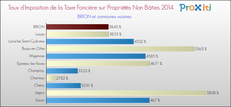 Taux d'imposition de la taxe foncière sur les immeubles et terrains non batis 2014 pour BRION et les communes proches Comparaison des taux d'imposition de la taxe foncière sur les immeubles et terrains non batis 2014 pour BRION et les communes voisines