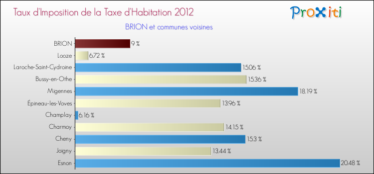 Taux d'imposition de la taxe d'habitation 2012 pour BRION et les communes proches Comparaison des taux d'imposition de la taxe d'habitation 2012 pour BRION et les communes voisines
