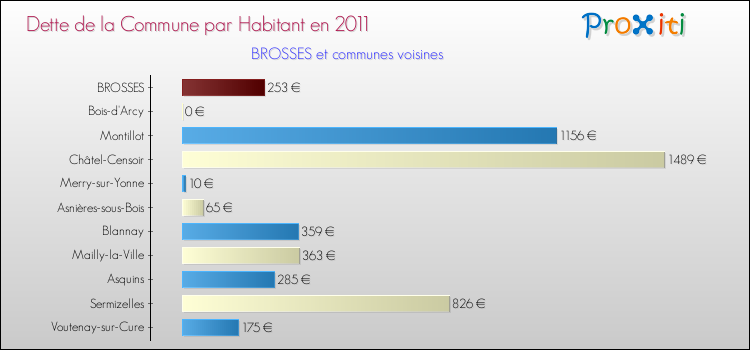 Dette par habitant de la commune en 2011 pour BROSSES et les communes proches Comparaison de la dette par habitant de la commune en 2011 pour BROSSES et les communes voisines