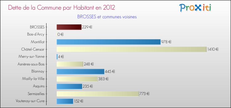 Dette par habitant de la commune en 2012 pour BROSSES et les communes proches Comparaison de la dette par habitant de la commune en 2012 pour BROSSES et les communes voisines