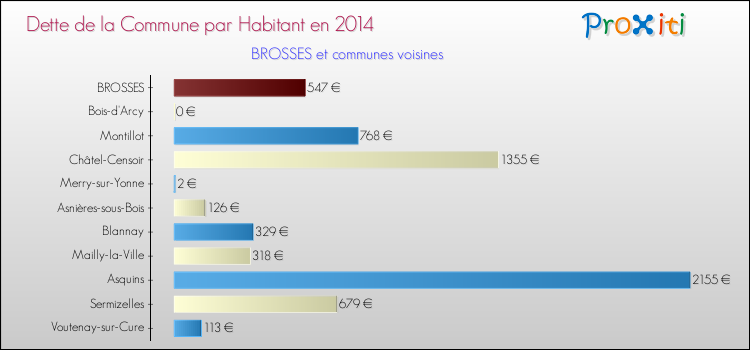 Dette par habitant de la commune en 2014 pour BROSSES et les communes proches Comparaison de la dette par habitant de la commune en 2014 pour BROSSES et les communes voisines