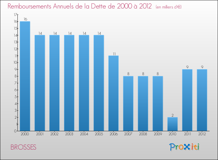 Evolution de l'annuité de la dette pour la commune de BROSSES de 2000 à 2012 Annuités de la dette pour BROSSES de 2000 à 2012