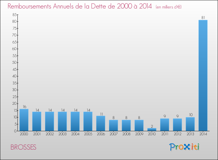 Evolution de l'annuité de la dette pour la commune de BROSSES de 2000 à 2014 Annuités de la dette pour BROSSES de 2000 à 2014