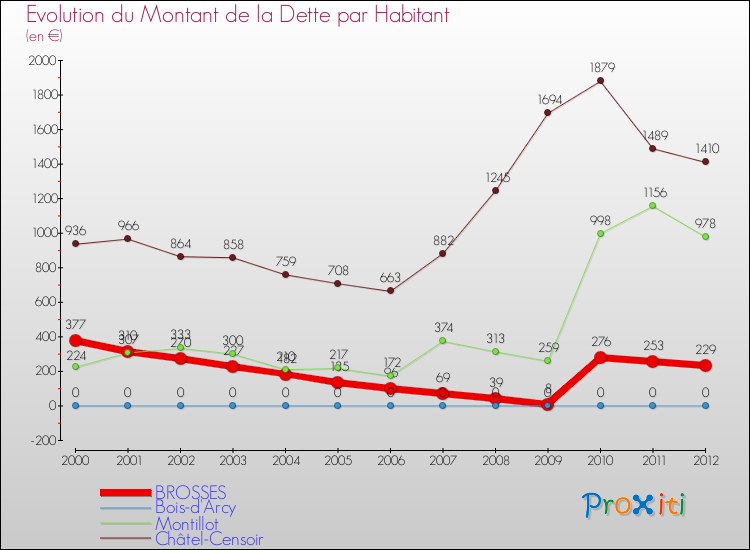 Evolution de la dette par habitant pour la commune de BROSSES et les communes proches de 2000 à 2012 Comparaison de la dette par habitant pour BROSSES et les communes voisines de 2000 à 2012