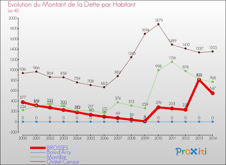 Evolution de la dette par habitant pour la commune de BROSSES et les communes proches de 2000 à 2014 Comparaison de la dette par habitant pour BROSSES et les communes voisines de 2000 à 2014