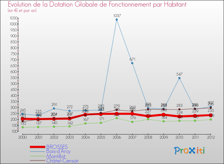 Evolution et montant de la dotation globale de fonctionnement par Habitant pour BROSSES et les communes proches Comparaison des dotations globales de fonctionnement par habitant pour BROSSES et les communes voisines