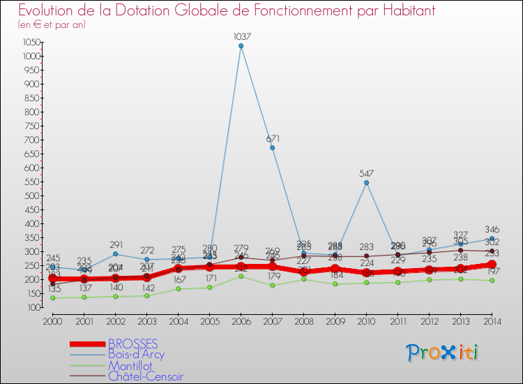 Evolution et montant de la dotation globale de fonctionnement par Habitant pour BROSSES et les communes proches de 2000 à 2014. Comparaison des dotations globales de fonctionnement par habitant pour BROSSES et les communes voisines de 2000 à 2014.