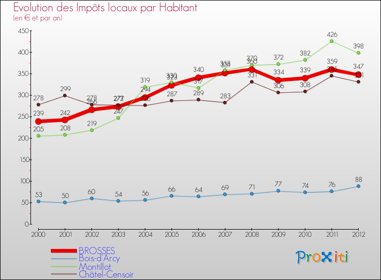Evolution et montant des impôts locaux par Habitant pour BROSSES et les communes proches Comparaison des impôts locaux par habitant pour BROSSES et les communes voisines