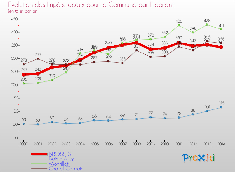 Evolution et montant des impôts locaux par Habitant pour BROSSES et les communes proches de 2000 à 2014 Comparaison des impôts locaux par habitant pour BROSSES et les communes voisines de 2000 à 2014