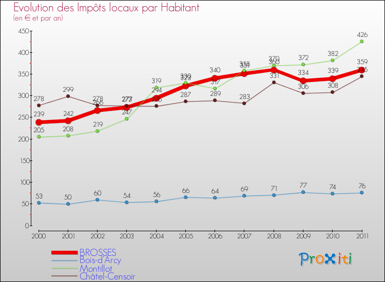 Evolution et montant des impôts locaux par Habitant pour BROSSES et les communes proches Comparaison des impôts locaux par habitant pour BROSSES et les communes voisines